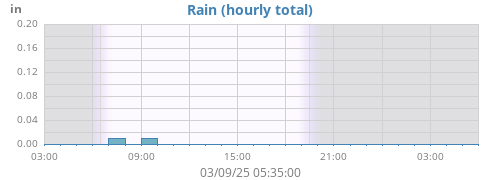 dayrain