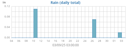monthrain