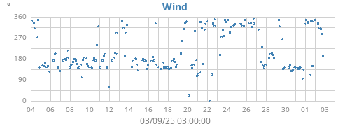monthwinddir