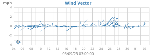 monthwindvec