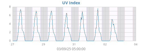 weekUV