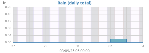 weekrain