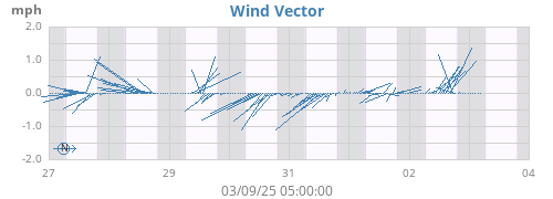 weekwindvec