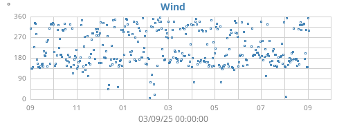 yearwinddir
