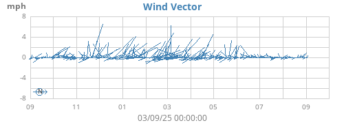 yearwindvec